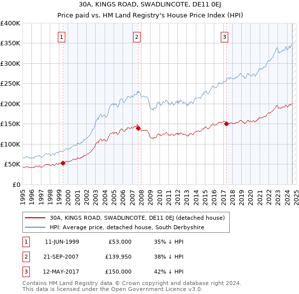 30A, KINGS ROAD, SWADLINCOTE, DE11 0EJ: Price paid vs HM Land Registry's House Price Index