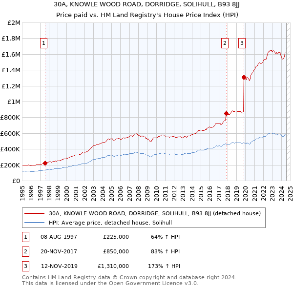 30A, KNOWLE WOOD ROAD, DORRIDGE, SOLIHULL, B93 8JJ: Price paid vs HM Land Registry's House Price Index