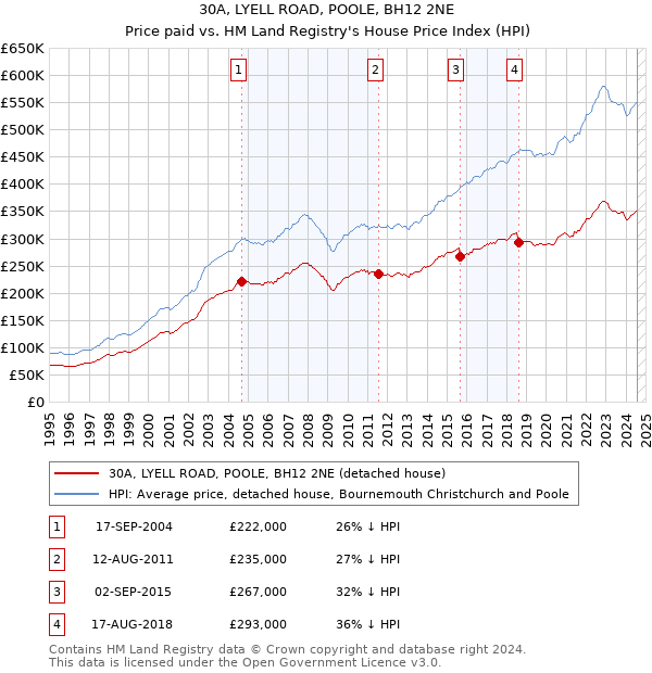 30A, LYELL ROAD, POOLE, BH12 2NE: Price paid vs HM Land Registry's House Price Index