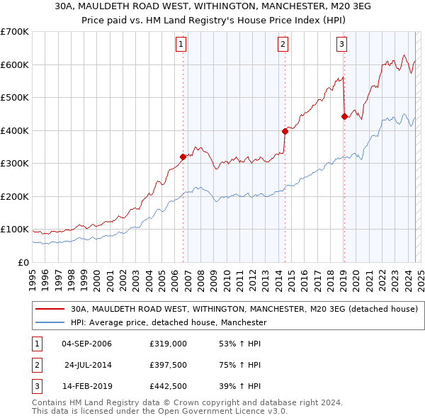 30A, MAULDETH ROAD WEST, WITHINGTON, MANCHESTER, M20 3EG: Price paid vs HM Land Registry's House Price Index