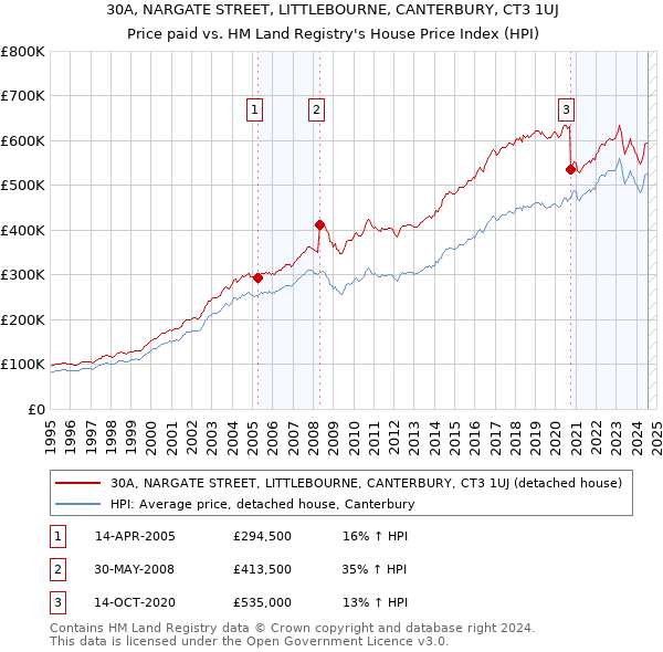 30A, NARGATE STREET, LITTLEBOURNE, CANTERBURY, CT3 1UJ: Price paid vs HM Land Registry's House Price Index