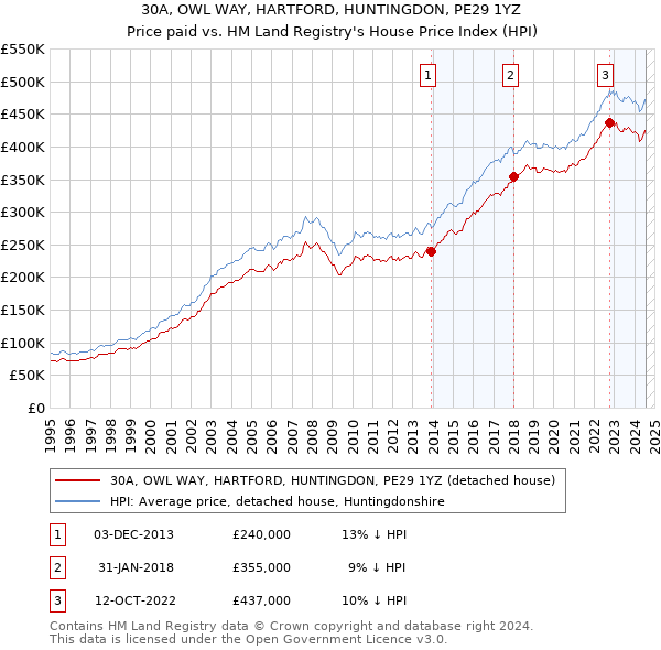 30A, OWL WAY, HARTFORD, HUNTINGDON, PE29 1YZ: Price paid vs HM Land Registry's House Price Index