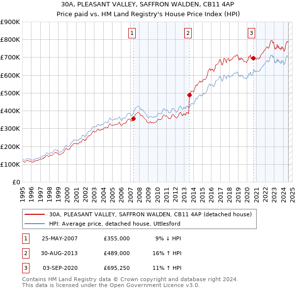 30A, PLEASANT VALLEY, SAFFRON WALDEN, CB11 4AP: Price paid vs HM Land Registry's House Price Index