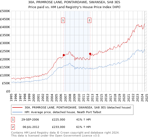 30A, PRIMROSE LANE, PONTARDAWE, SWANSEA, SA8 3ES: Price paid vs HM Land Registry's House Price Index