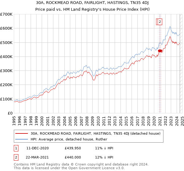 30A, ROCKMEAD ROAD, FAIRLIGHT, HASTINGS, TN35 4DJ: Price paid vs HM Land Registry's House Price Index