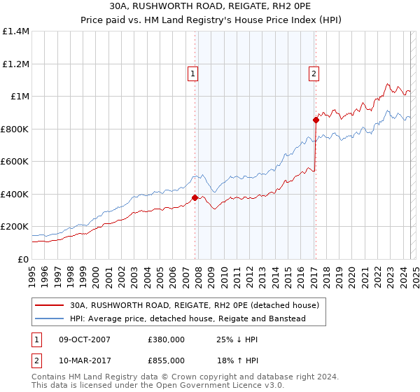 30A, RUSHWORTH ROAD, REIGATE, RH2 0PE: Price paid vs HM Land Registry's House Price Index