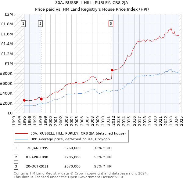 30A, RUSSELL HILL, PURLEY, CR8 2JA: Price paid vs HM Land Registry's House Price Index