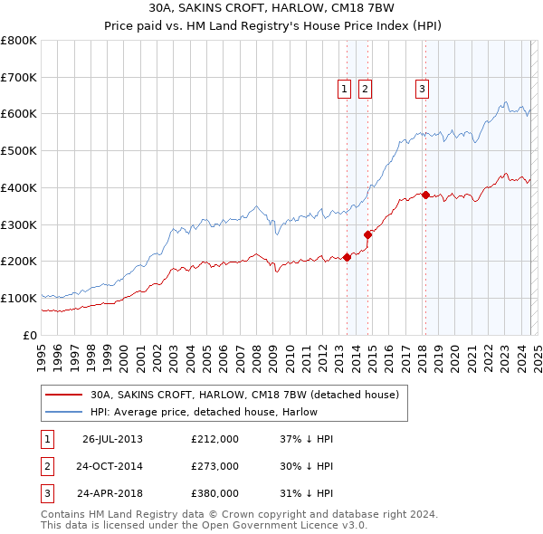 30A, SAKINS CROFT, HARLOW, CM18 7BW: Price paid vs HM Land Registry's House Price Index