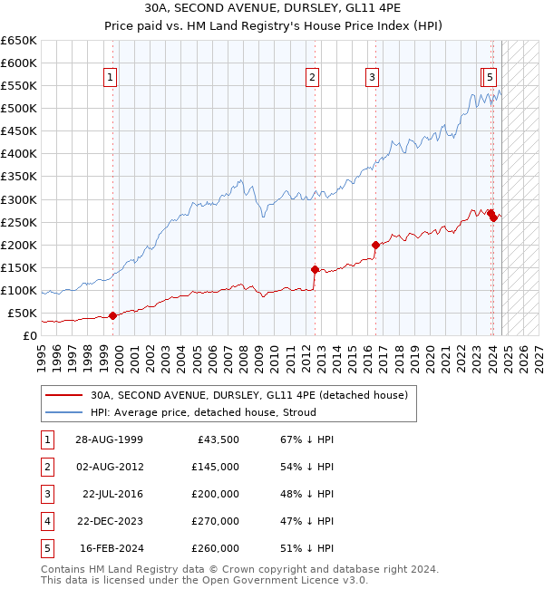 30A, SECOND AVENUE, DURSLEY, GL11 4PE: Price paid vs HM Land Registry's House Price Index