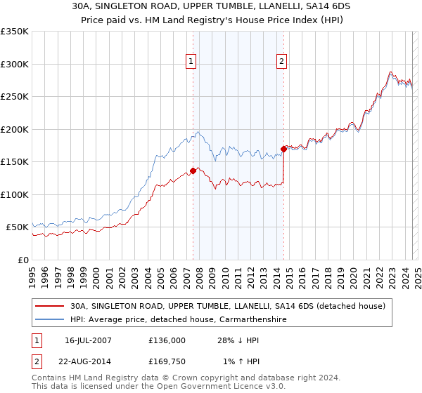 30A, SINGLETON ROAD, UPPER TUMBLE, LLANELLI, SA14 6DS: Price paid vs HM Land Registry's House Price Index