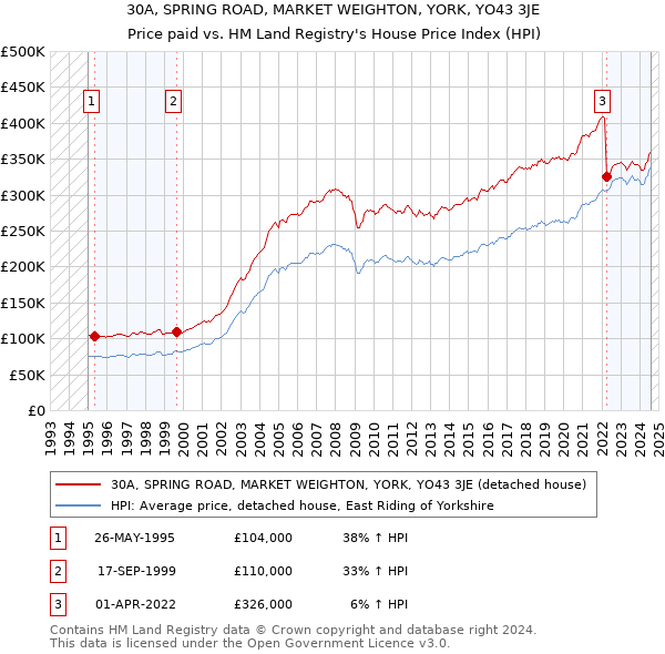 30A, SPRING ROAD, MARKET WEIGHTON, YORK, YO43 3JE: Price paid vs HM Land Registry's House Price Index