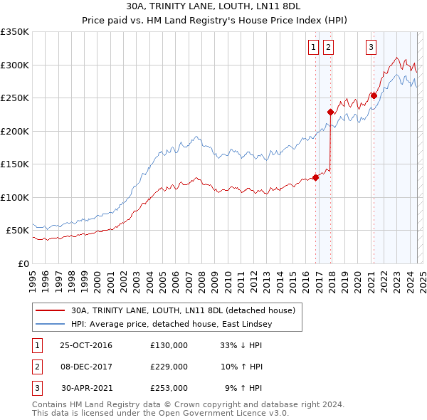 30A, TRINITY LANE, LOUTH, LN11 8DL: Price paid vs HM Land Registry's House Price Index