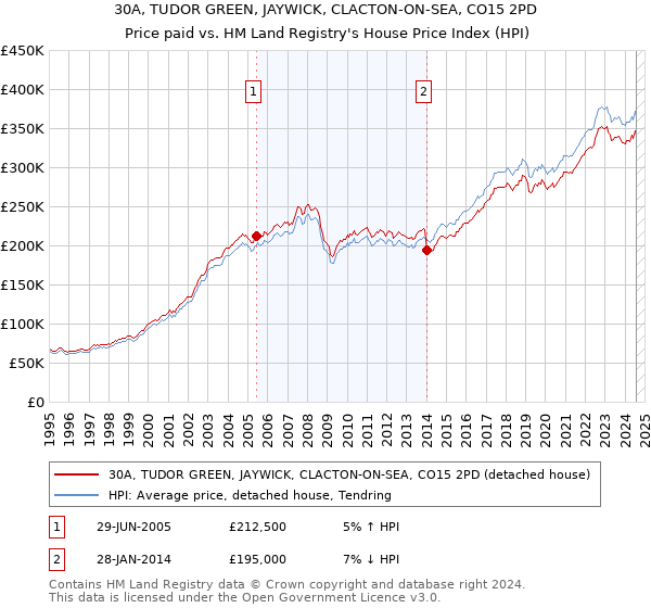 30A, TUDOR GREEN, JAYWICK, CLACTON-ON-SEA, CO15 2PD: Price paid vs HM Land Registry's House Price Index