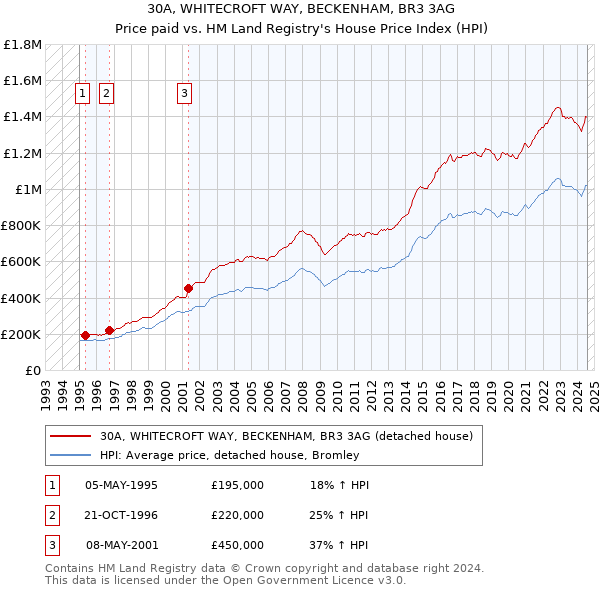 30A, WHITECROFT WAY, BECKENHAM, BR3 3AG: Price paid vs HM Land Registry's House Price Index