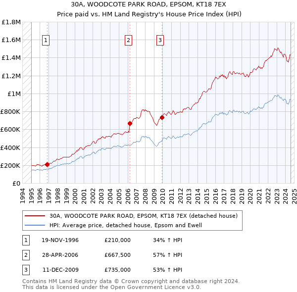 30A, WOODCOTE PARK ROAD, EPSOM, KT18 7EX: Price paid vs HM Land Registry's House Price Index