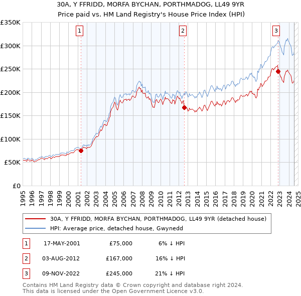 30A, Y FFRIDD, MORFA BYCHAN, PORTHMADOG, LL49 9YR: Price paid vs HM Land Registry's House Price Index