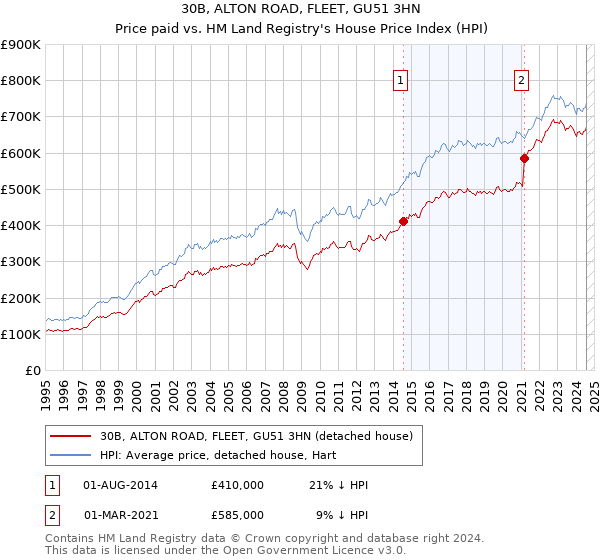 30B, ALTON ROAD, FLEET, GU51 3HN: Price paid vs HM Land Registry's House Price Index