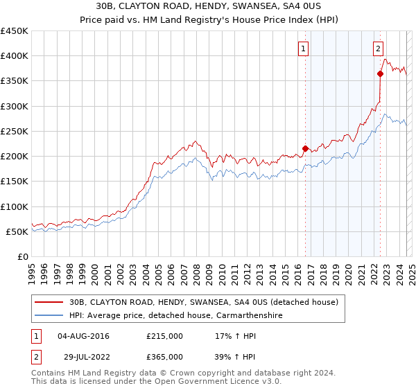 30B, CLAYTON ROAD, HENDY, SWANSEA, SA4 0US: Price paid vs HM Land Registry's House Price Index