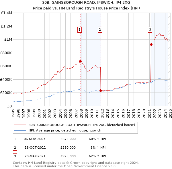 30B, GAINSBOROUGH ROAD, IPSWICH, IP4 2XG: Price paid vs HM Land Registry's House Price Index