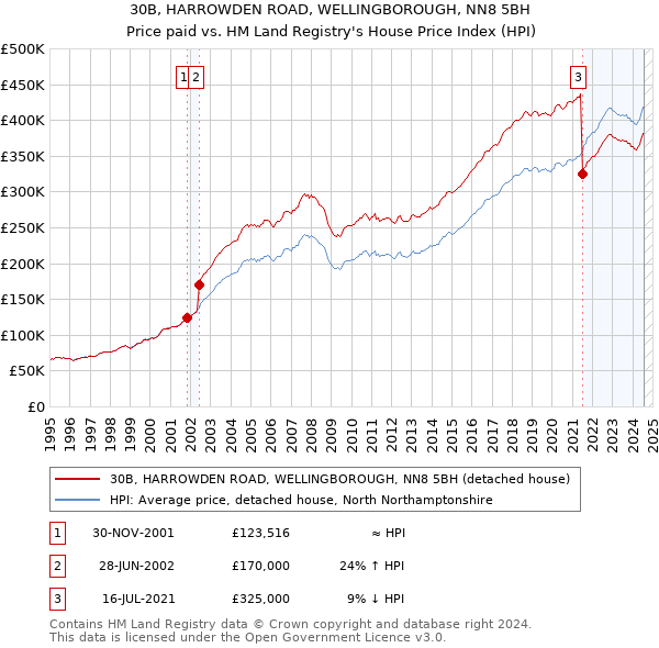 30B, HARROWDEN ROAD, WELLINGBOROUGH, NN8 5BH: Price paid vs HM Land Registry's House Price Index