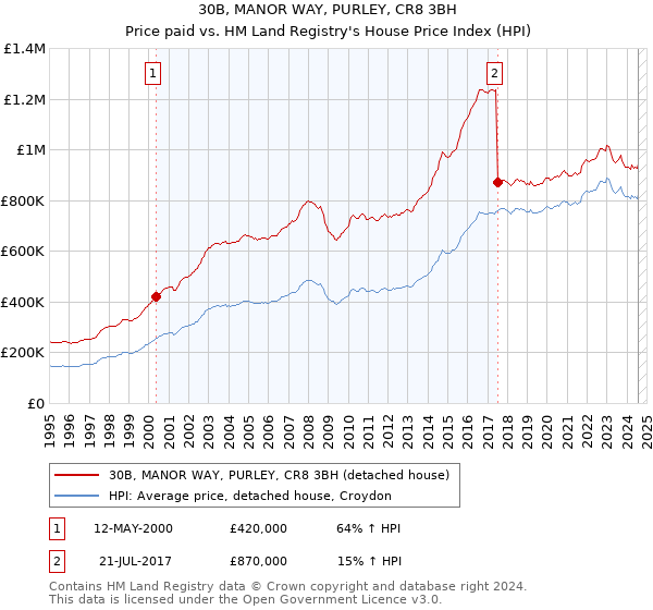 30B, MANOR WAY, PURLEY, CR8 3BH: Price paid vs HM Land Registry's House Price Index