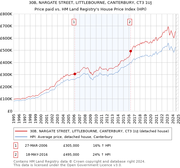 30B, NARGATE STREET, LITTLEBOURNE, CANTERBURY, CT3 1UJ: Price paid vs HM Land Registry's House Price Index