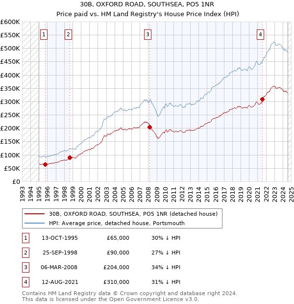 30B, OXFORD ROAD, SOUTHSEA, PO5 1NR: Price paid vs HM Land Registry's House Price Index