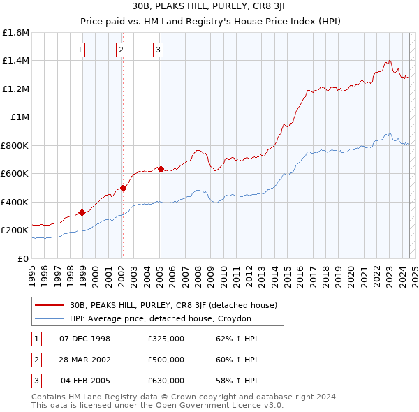 30B, PEAKS HILL, PURLEY, CR8 3JF: Price paid vs HM Land Registry's House Price Index