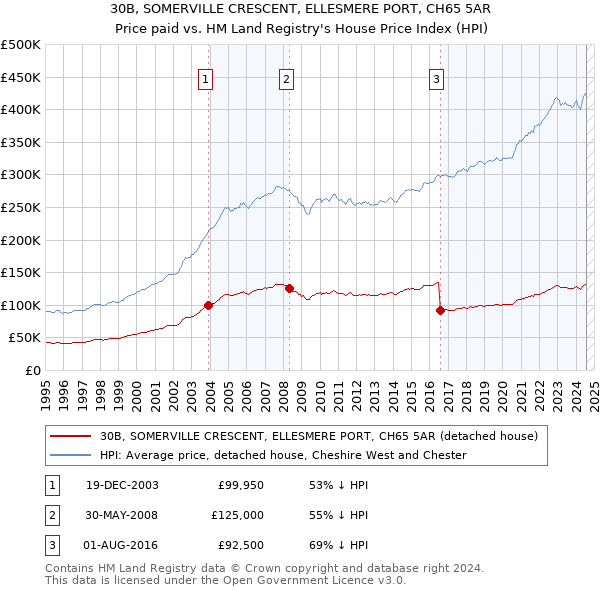 30B, SOMERVILLE CRESCENT, ELLESMERE PORT, CH65 5AR: Price paid vs HM Land Registry's House Price Index