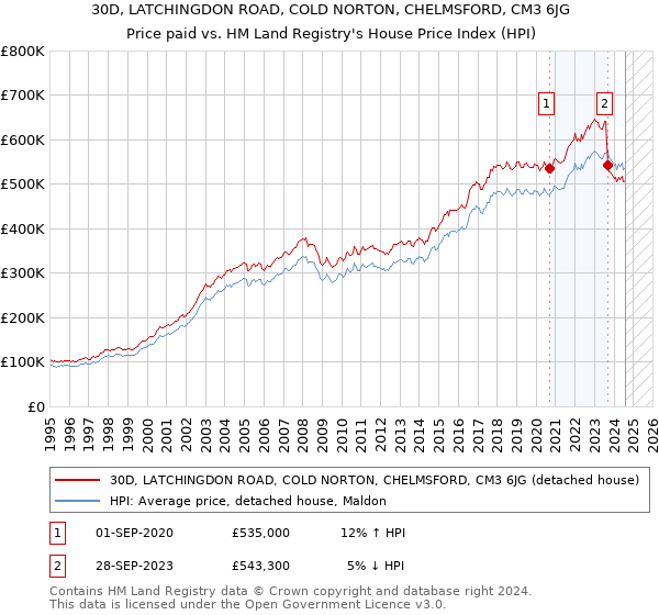 30D, LATCHINGDON ROAD, COLD NORTON, CHELMSFORD, CM3 6JG: Price paid vs HM Land Registry's House Price Index