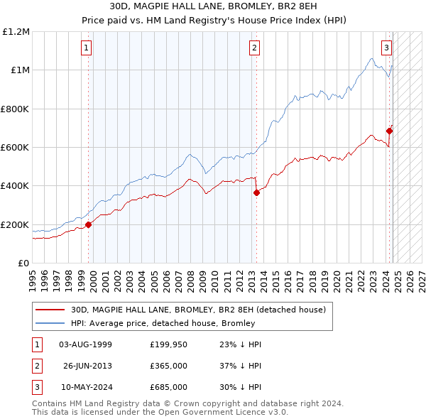 30D, MAGPIE HALL LANE, BROMLEY, BR2 8EH: Price paid vs HM Land Registry's House Price Index