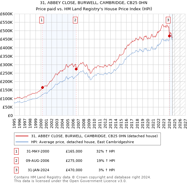 31, ABBEY CLOSE, BURWELL, CAMBRIDGE, CB25 0HN: Price paid vs HM Land Registry's House Price Index