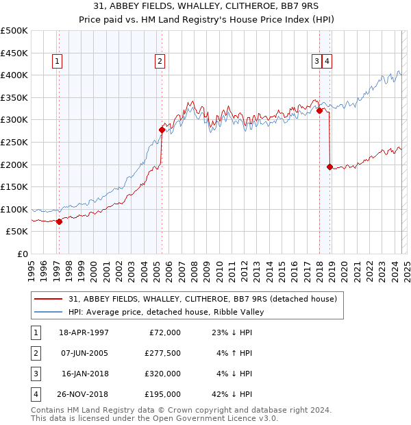 31, ABBEY FIELDS, WHALLEY, CLITHEROE, BB7 9RS: Price paid vs HM Land Registry's House Price Index