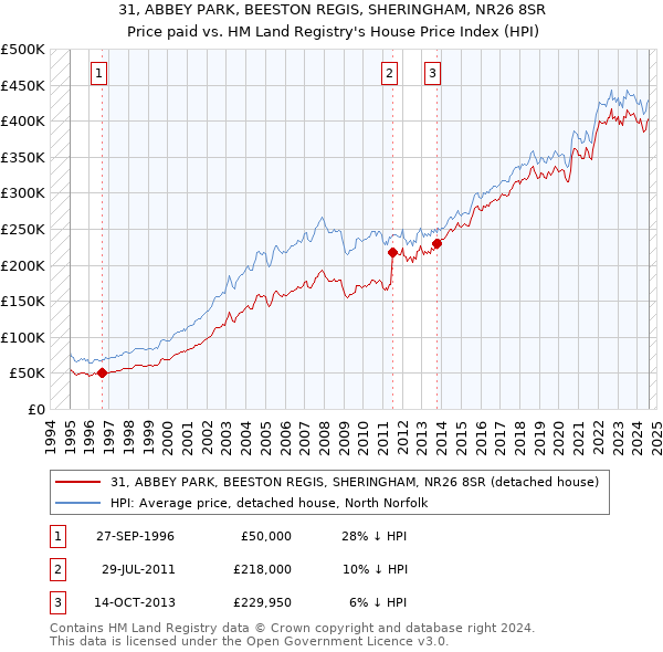 31, ABBEY PARK, BEESTON REGIS, SHERINGHAM, NR26 8SR: Price paid vs HM Land Registry's House Price Index