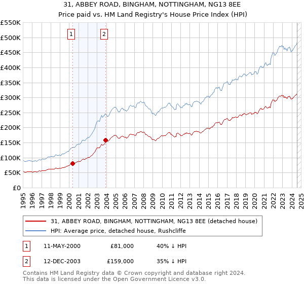 31, ABBEY ROAD, BINGHAM, NOTTINGHAM, NG13 8EE: Price paid vs HM Land Registry's House Price Index