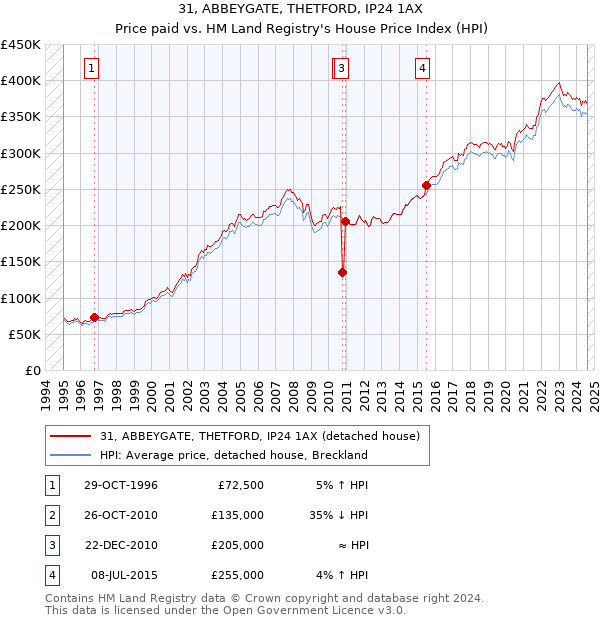 31, ABBEYGATE, THETFORD, IP24 1AX: Price paid vs HM Land Registry's House Price Index