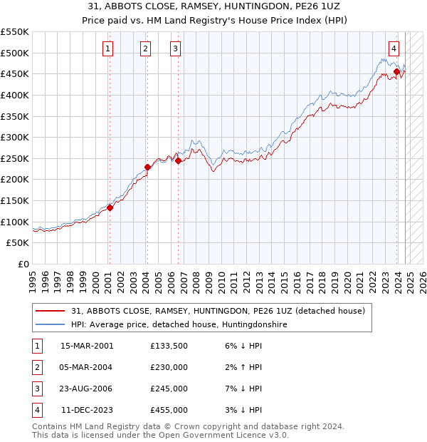 31, ABBOTS CLOSE, RAMSEY, HUNTINGDON, PE26 1UZ: Price paid vs HM Land Registry's House Price Index