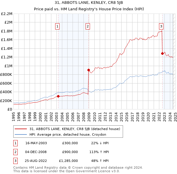 31, ABBOTS LANE, KENLEY, CR8 5JB: Price paid vs HM Land Registry's House Price Index