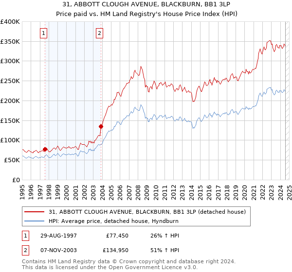 31, ABBOTT CLOUGH AVENUE, BLACKBURN, BB1 3LP: Price paid vs HM Land Registry's House Price Index