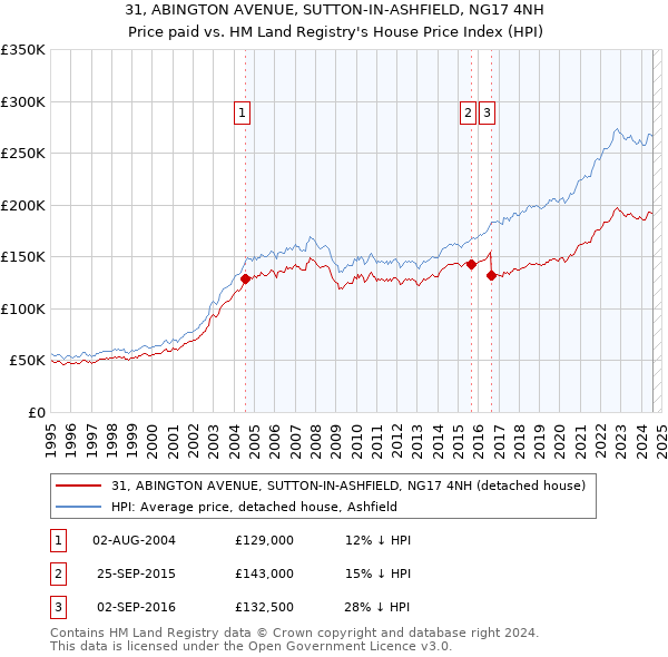 31, ABINGTON AVENUE, SUTTON-IN-ASHFIELD, NG17 4NH: Price paid vs HM Land Registry's House Price Index