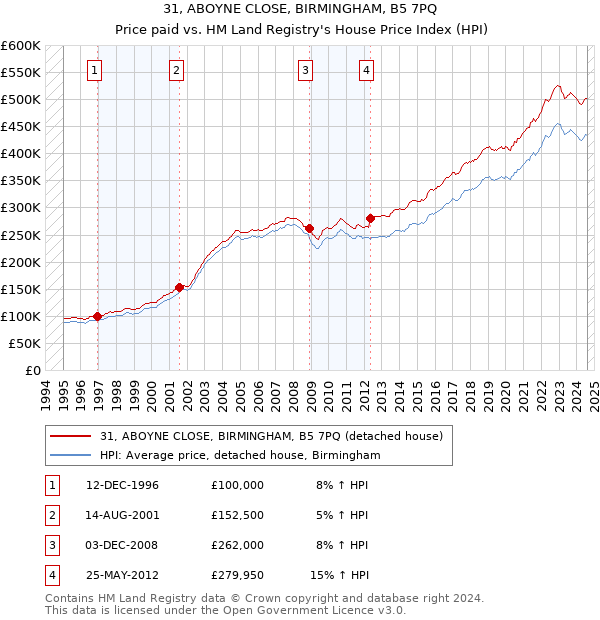 31, ABOYNE CLOSE, BIRMINGHAM, B5 7PQ: Price paid vs HM Land Registry's House Price Index