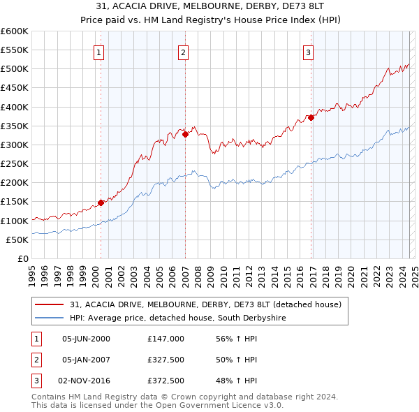 31, ACACIA DRIVE, MELBOURNE, DERBY, DE73 8LT: Price paid vs HM Land Registry's House Price Index