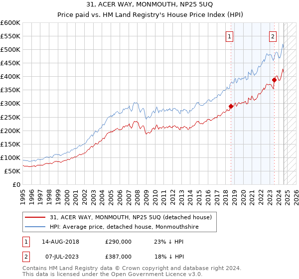 31, ACER WAY, MONMOUTH, NP25 5UQ: Price paid vs HM Land Registry's House Price Index