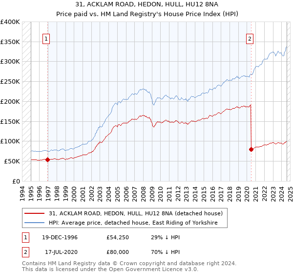 31, ACKLAM ROAD, HEDON, HULL, HU12 8NA: Price paid vs HM Land Registry's House Price Index