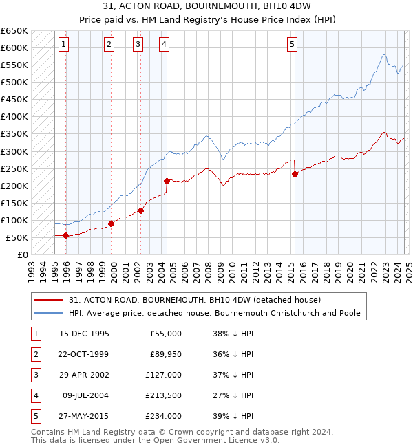 31, ACTON ROAD, BOURNEMOUTH, BH10 4DW: Price paid vs HM Land Registry's House Price Index