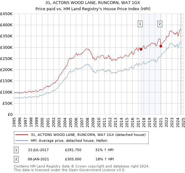 31, ACTONS WOOD LANE, RUNCORN, WA7 1GX: Price paid vs HM Land Registry's House Price Index