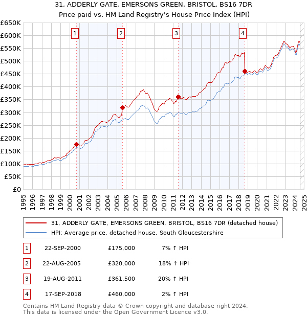 31, ADDERLY GATE, EMERSONS GREEN, BRISTOL, BS16 7DR: Price paid vs HM Land Registry's House Price Index