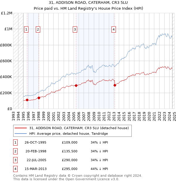 31, ADDISON ROAD, CATERHAM, CR3 5LU: Price paid vs HM Land Registry's House Price Index