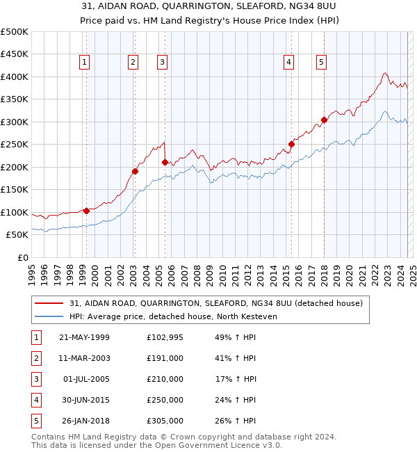 31, AIDAN ROAD, QUARRINGTON, SLEAFORD, NG34 8UU: Price paid vs HM Land Registry's House Price Index