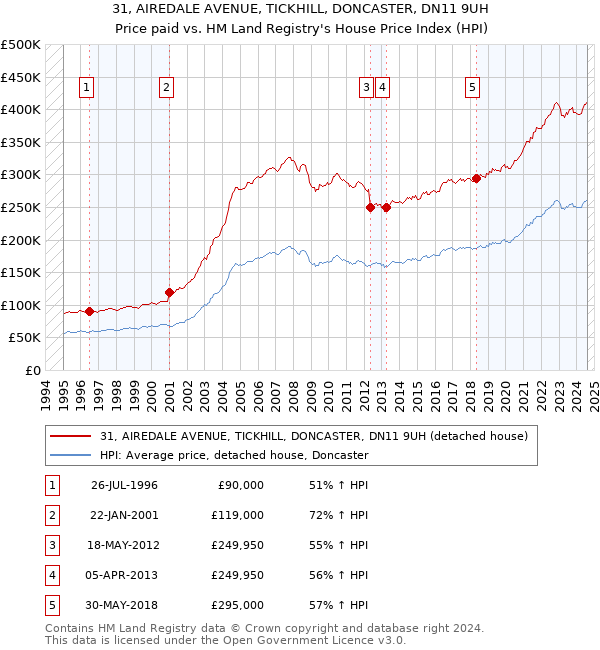 31, AIREDALE AVENUE, TICKHILL, DONCASTER, DN11 9UH: Price paid vs HM Land Registry's House Price Index